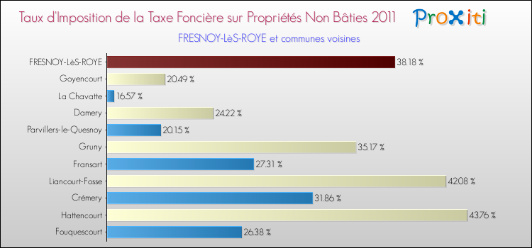 Taux d'imposition de la taxe foncière sur les immeubles et terrains non batis 2011 pour FRESNOY-LèS-ROYE et les communes proches Comparaison des taux d'imposition de la taxe foncière sur les immeubles et terrains non batis 2011 pour FRESNOY-LèS-ROYE et les communes voisines