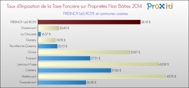 Taux d'imposition de la taxe foncière sur les immeubles et terrains non batis 2014 pour FRESNOY-LèS-ROYE et les communes proches Comparaison des taux d'imposition de la taxe foncière sur les immeubles et terrains non batis 2014 pour FRESNOY-LèS-ROYE et les communes voisines