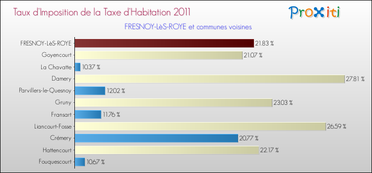 Taux d'imposition de la taxe d'habitation 2011 pour FRESNOY-LèS-ROYE et les communes proches Comparaison des taux d'imposition de la taxe d'habitation 2011 pour FRESNOY-LèS-ROYE et les communes voisines
