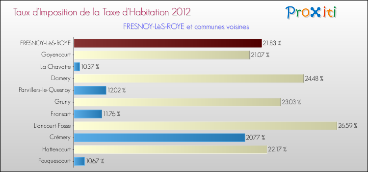 Taux d'imposition de la taxe d'habitation 2012 pour FRESNOY-LèS-ROYE et les communes proches Comparaison des taux d'imposition de la taxe d'habitation 2012 pour FRESNOY-LèS-ROYE et les communes voisines