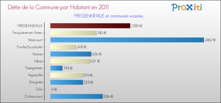 Dette par habitant de la commune en 2011 pour FRESSENNEVILLE et les communes proches Comparaison de la dette par habitant de la commune en 2011 pour FRESSENNEVILLE et les communes voisines