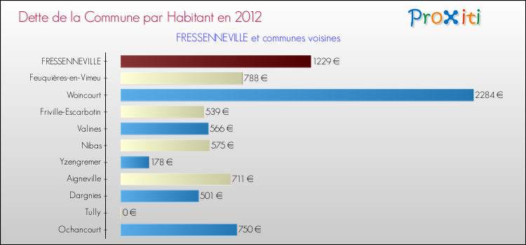 Dette par habitant de la commune en 2012 pour FRESSENNEVILLE et les communes proches Comparaison de la dette par habitant de la commune en 2012 pour FRESSENNEVILLE et les communes voisines