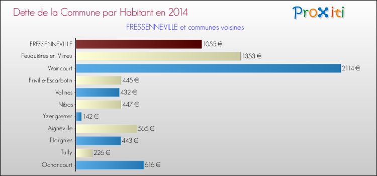 Dette par habitant de la commune en 2014 pour FRESSENNEVILLE et les communes proches Comparaison de la dette par habitant de la commune en 2014 pour FRESSENNEVILLE et les communes voisines