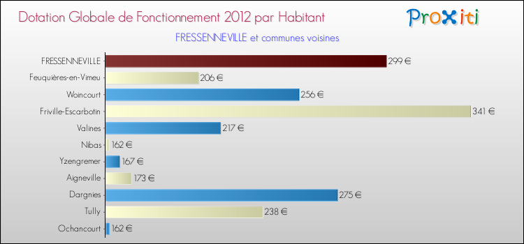 Montant des dotations globales de fonctionnement DGF par Habitant pour FRESSENNEVILLE et les communes proches Comparaison des des dotations globales de fonctionnement DGF par habitant pour FRESSENNEVILLE et les communes voisines