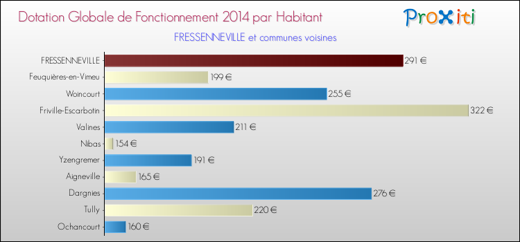 Montant des dotations globales de fonctionnement DGF par Habitant pour FRESSENNEVILLE et les communes proches en 2014. Comparaison des des dotations globales de fonctionnement DGF par habitant pour FRESSENNEVILLE et les communes voisines en 2014.