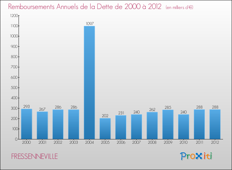 Evolution de l'annuité de la dette pour la commune de FRESSENNEVILLE de 2000 à 2012 Annuités de la dette pour FRESSENNEVILLE de 2000 à 2012