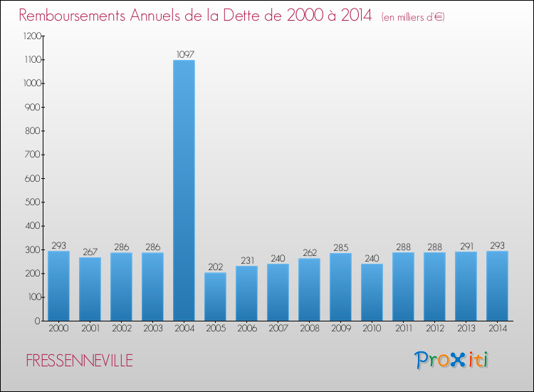 Evolution de l'annuité de la dette pour la commune de FRESSENNEVILLE de 2000 à 2014 Annuités de la dette pour FRESSENNEVILLE de 2000 à 2014