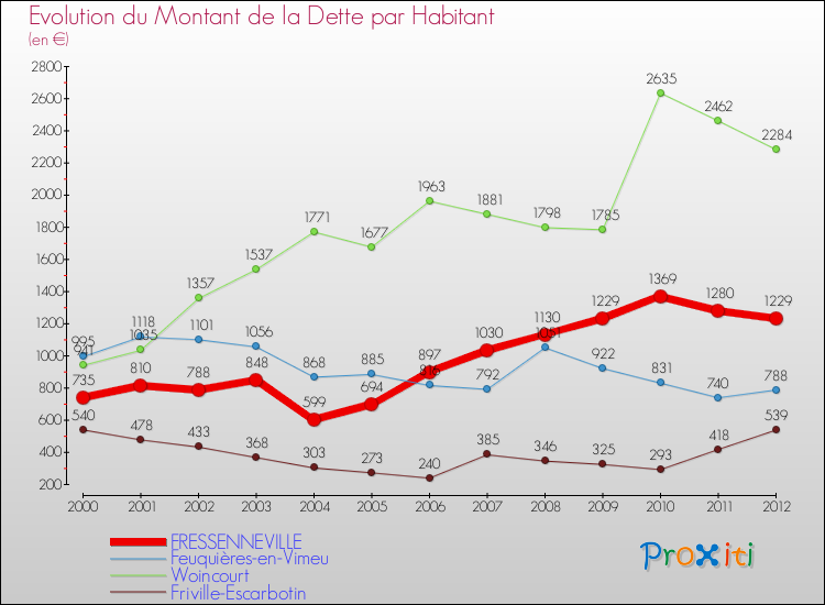 Evolution de la dette par habitant pour la commune de FRESSENNEVILLE et les communes proches de 2000 à 2012 Comparaison de la dette par habitant pour FRESSENNEVILLE et les communes voisines de 2000 à 2012