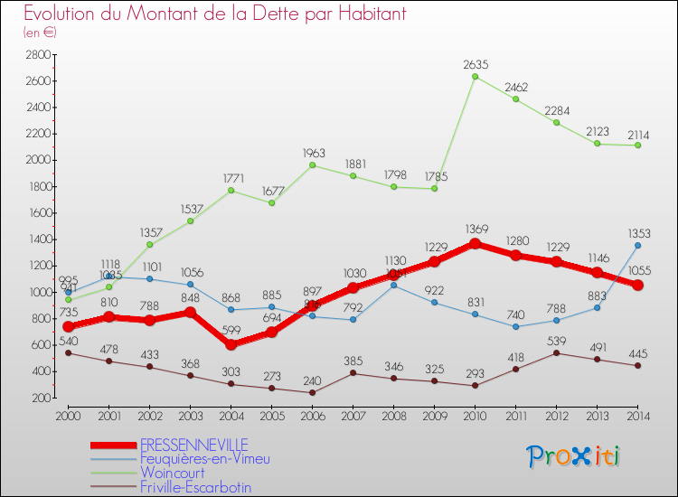 Evolution de la dette par habitant pour la commune de FRESSENNEVILLE et les communes proches de 2000 à 2014 Comparaison de la dette par habitant pour FRESSENNEVILLE et les communes voisines de 2000 à 2014
