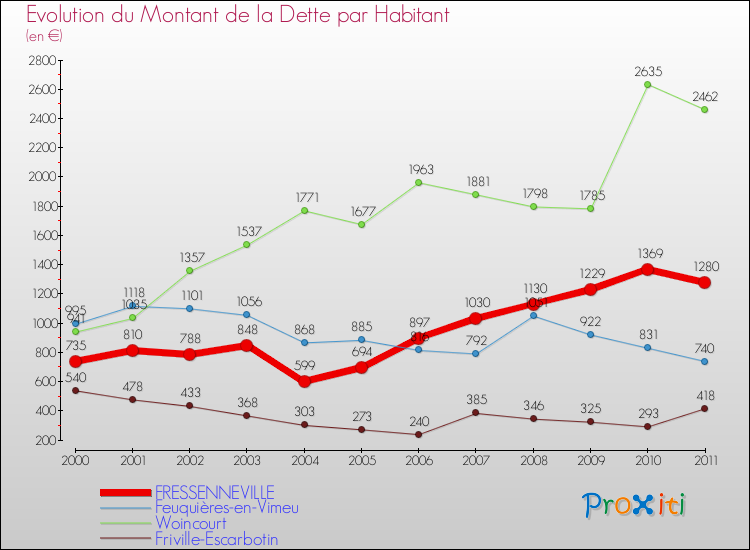 Evolution de la dette par habitant pour la commune de FRESSENNEVILLE et les communes proches Comparaison de la dette par habitant pour FRESSENNEVILLE et les communes voisines