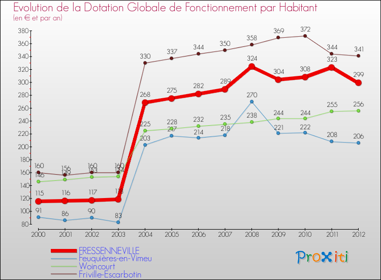 Evolution et montant de la dotation globale de fonctionnement par Habitant pour FRESSENNEVILLE et les communes proches Comparaison des dotations globales de fonctionnement par habitant pour FRESSENNEVILLE et les communes voisines