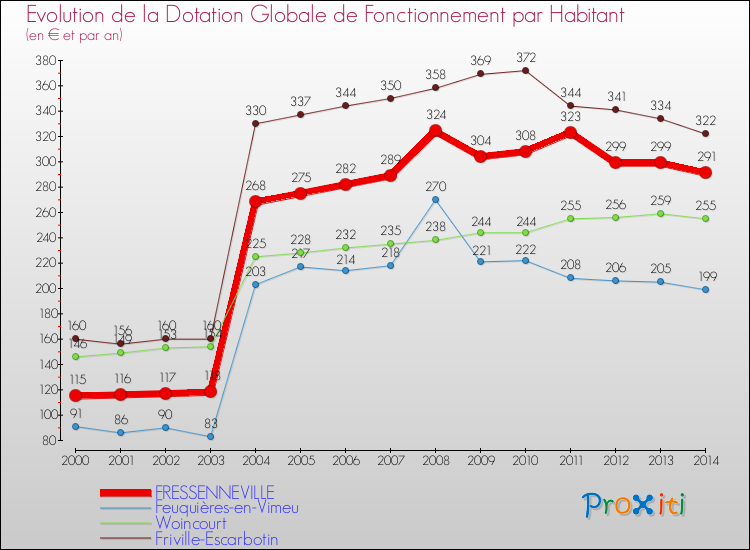 Evolution et montant de la dotation globale de fonctionnement par Habitant pour FRESSENNEVILLE et les communes proches de 2000 à 2014. Comparaison des dotations globales de fonctionnement par habitant pour FRESSENNEVILLE et les communes voisines de 2000 à 2014.