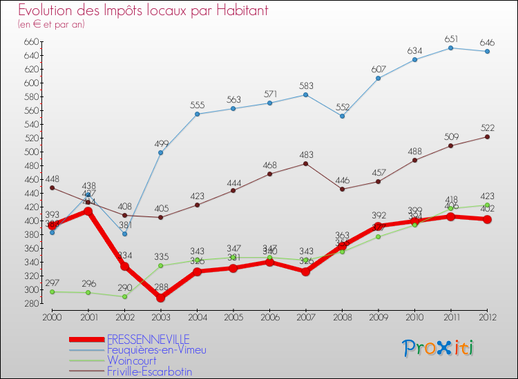 Evolution et montant des impôts locaux par Habitant pour FRESSENNEVILLE et les communes proches Comparaison des impôts locaux par habitant pour FRESSENNEVILLE et les communes voisines