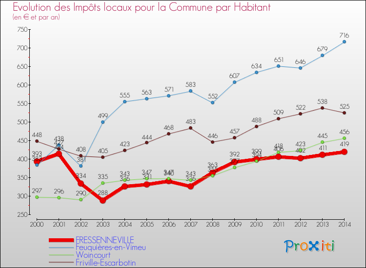 Evolution et montant des impôts locaux par Habitant pour FRESSENNEVILLE et les communes proches de 2000 à 2014 Comparaison des impôts locaux par habitant pour FRESSENNEVILLE et les communes voisines de 2000 à 2014