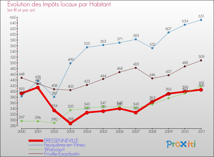 Evolution et montant des impôts locaux par Habitant pour FRESSENNEVILLE et les communes proches Comparaison des impôts locaux par habitant pour FRESSENNEVILLE et les communes voisines