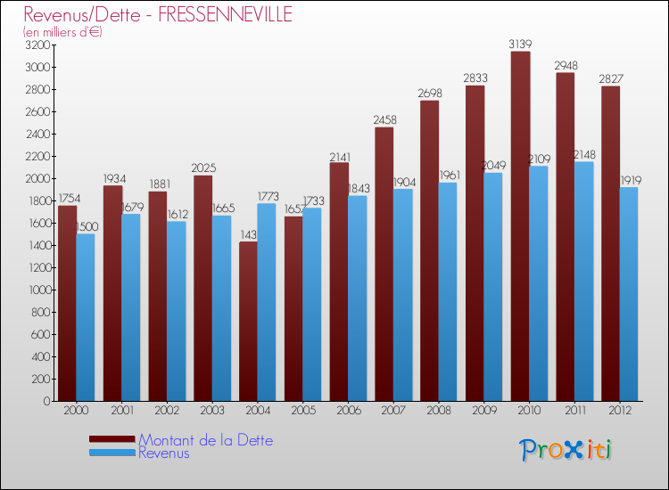 Evolution comparée de la dette et des revenus pour la commune de FRESSENNEVILLE de 2000 à 2012 Comparaison de la dette et des revenus pour FRESSENNEVILLE de 2000 à 2012