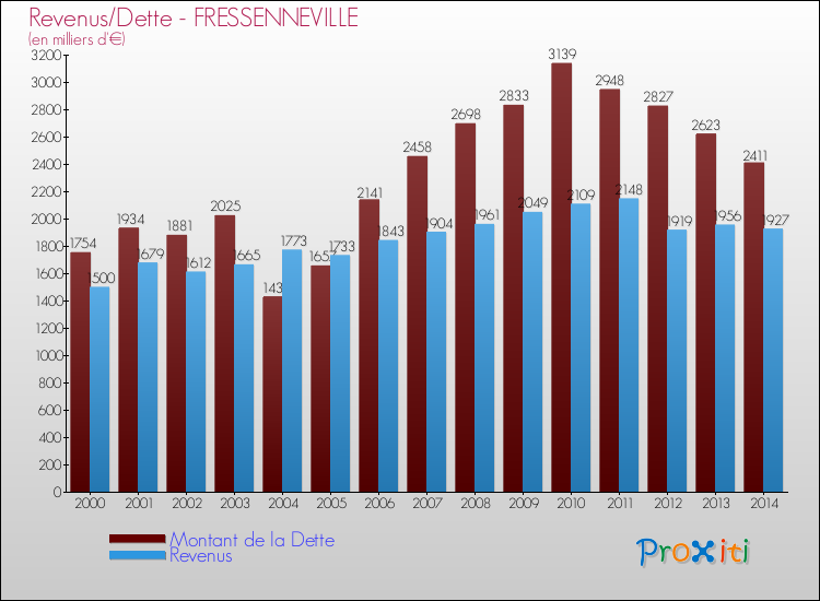 Evolution comparée de la dette et des revenus pour la commune de FRESSENNEVILLE de 2000 à 2014 Comparaison de la dette et des revenus pour FRESSENNEVILLE de 2000 à 2014