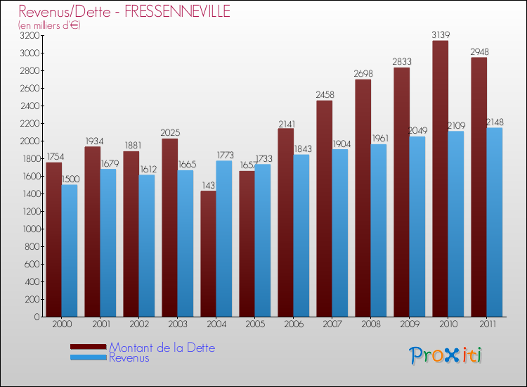 Evolution comparée de la dette et des revenus pour la commune de FRESSENNEVILLE de 2000 à 2011 Comparaison de la dette et des revenus pour FRESSENNEVILLE de 2000 à 2011