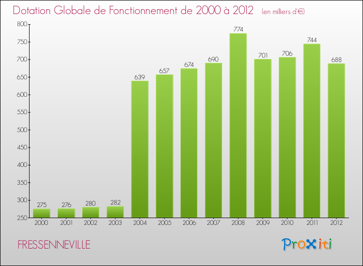 Evolution du montant de la Dotation Globale de Fonctionnement pour la commune de FRESSENNEVILLE de 2000 à 2012 Evolution du montant de la Dotation Globale de Fonctionnement pour FRESSENNEVILLE de 2000 à 2012
