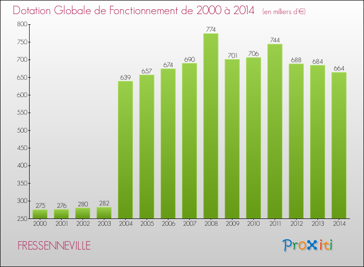 Evolution du montant de la Dotation Globale de Fonctionnement pour la commune de FRESSENNEVILLE de 2000 à 2014 Evolution du montant de la Dotation Globale de Fonctionnement pour FRESSENNEVILLE de 2000 à 2014