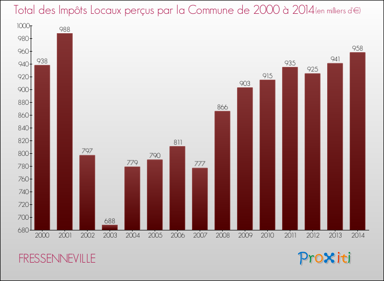 Evolution des Impôts Locaux pour la commune de FRESSENNEVILLE de 2000 à 2014 Evolution des Impôts Locaux pour FRESSENNEVILLE de 2000 à 2014