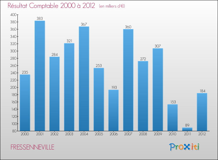 Evolution du résultat comptable pour la commune de FRESSENNEVILLE de 2000 à 2012 Evolution du résultat comptable pour FRESSENNEVILLE de 2000 à 2012