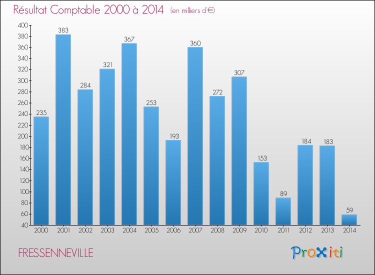 Evolution du résultat comptable pour la commune de FRESSENNEVILLE de 2000 à 2014 Evolution du résultat comptable pour FRESSENNEVILLE de 2000 à 2014