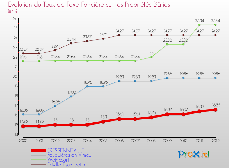 Evolution du taux de la taxe foncière sur le bati pour FRESSENNEVILLE et les communes proches de 2000 à 2012 Comparaison des taux de taxe foncière sur le bati pour FRESSENNEVILLE et les communes voisines de 2000 à 2012