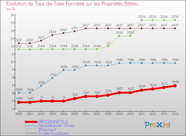 Evolution du taux de la taxe foncière sur le bati pour FRESSENNEVILLE et les communes proches de 2000 à 2014 Comparaison des taux de taxe foncière sur le bati pour FRESSENNEVILLE et les communes voisines de 2000 à 2014