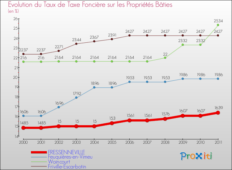 Evolution du taux de la taxe foncière sur le bati pour FRESSENNEVILLE et les communes proches Comparaison des taux de taxe foncière sur le bati pour FRESSENNEVILLE et les communes voisines