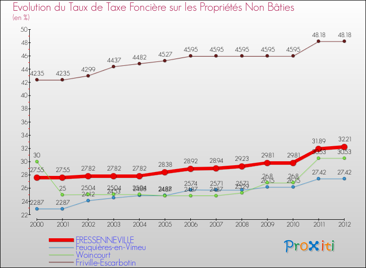Evolution du taux de la taxe foncière sur les immeubles et terrains non batis pour FRESSENNEVILLE et les communes proches de 2000 à 2012 Comparaison des taux de la taxe foncière sur les immeubles et terrains non batis pour FRESSENNEVILLE et les communes voisines de 2000 à 2012