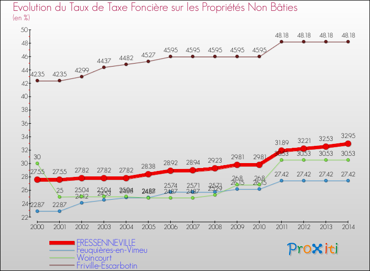 Evolution du taux de la taxe foncière sur les immeubles et terrains non batis pour FRESSENNEVILLE et les communes proches de 2000 à 2014 Comparaison des taux de la taxe foncière sur les immeubles et terrains non batis pour FRESSENNEVILLE et les communes voisines de 2000 à 2014