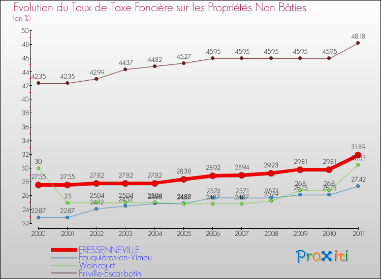 Evolution du taux de la taxe foncière sur les immeubles et terrains non batis pour FRESSENNEVILLE et les communes proches Comparaison des taux de la taxe foncière sur les immeubles et terrains non batis pour FRESSENNEVILLE et les communes voisines