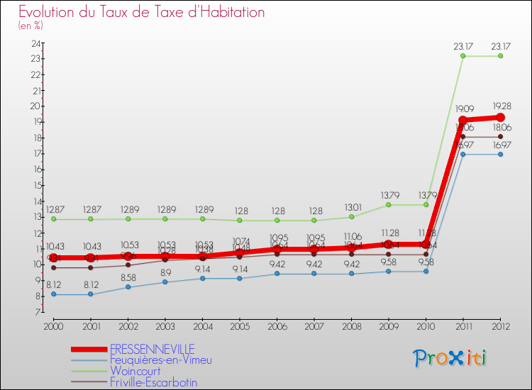 Evolution du taux de la taxe d'habitation pour FRESSENNEVILLE et les communes proches Comparaison des taux de la taxe d'habitation pour FRESSENNEVILLE et les communes voisines