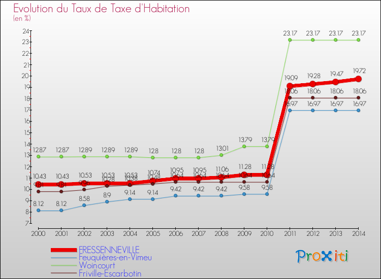 Evolution du taux de la taxe d'habitation pour FRESSENNEVILLE et les communes proches de 2000 à 2014 Comparaison des taux de la taxe d'habitation pour FRESSENNEVILLE et les communes voisines de 2000 à 2014