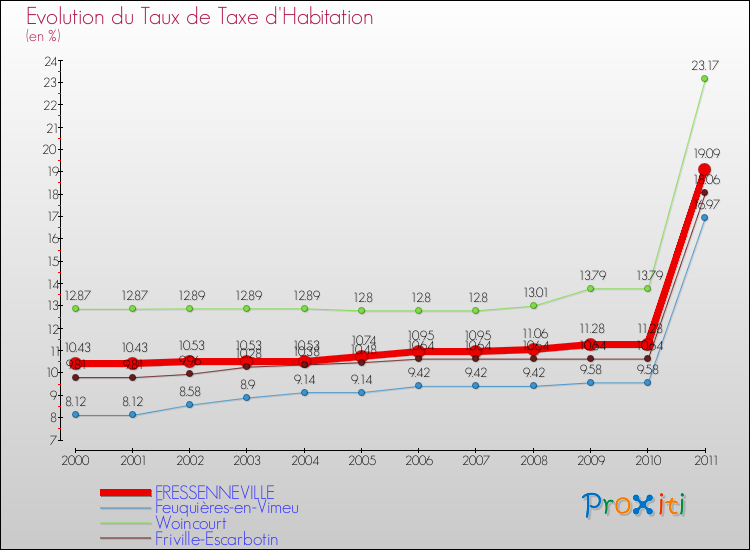 Evolution du taux de la taxe d'habitation pour FRESSENNEVILLE et les communes proches Comparaison des taux de la taxe d'habitation pour FRESSENNEVILLE et les communes voisines