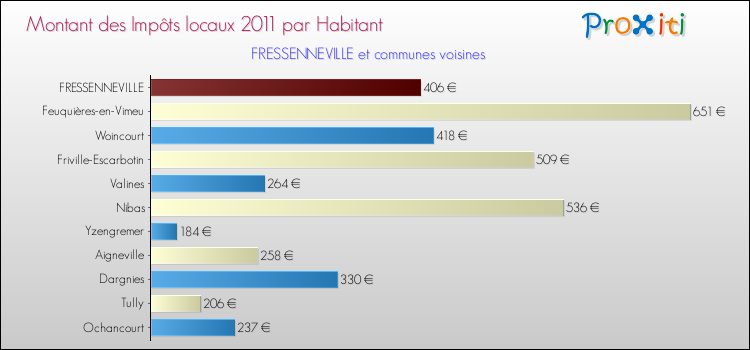 Montant des impôts locaux par Habitant pour FRESSENNEVILLE et les communes proches Comparaison des impôts locaux par habitant pour FRESSENNEVILLE et les communes voisines