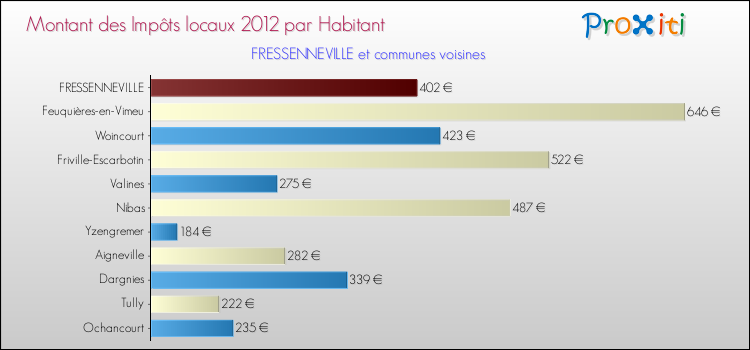 Montant des impôts locaux par Habitant pour FRESSENNEVILLE et les communes proches Comparaison des impôts locaux par habitant pour FRESSENNEVILLE et les communes voisines
