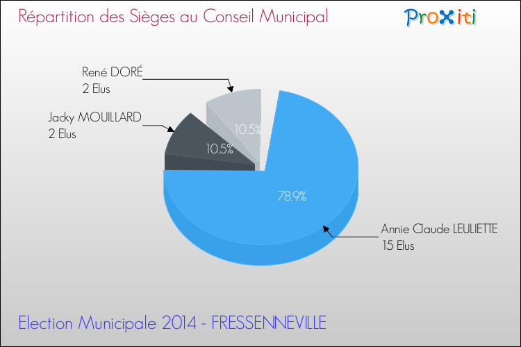 Répartition des élus au conseil municipal entre les listes au 2ème Tour des Elections Municipales 2014 de la commune de FRESSENNEVILLE Elections Municipales 2014 - Répartition des élus au conseil municipal entre les listes au 2ème Tour pour la commune de FRESSENNEVILLE