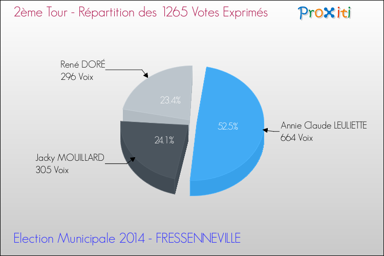 Répartition des votes exprimés au 2ème Tour des Elections Municipales 2014 de la commune de FRESSENNEVILLE Elections Municipales 2014 - Répartition des votes exprimés au 2ème Tour pour la commune de FRESSENNEVILLE