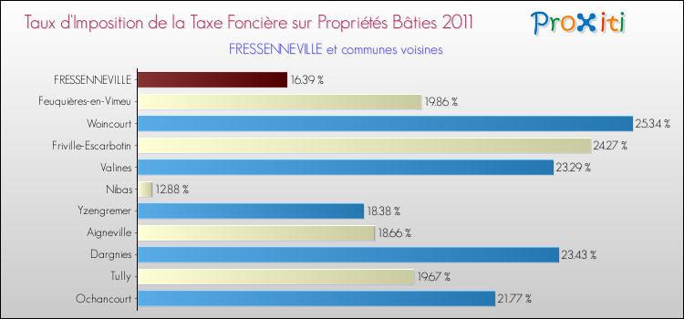 Taux d'imposition de la taxe foncière sur le bati 2011 pour FRESSENNEVILLE et les communes proches Comparaison des taux d'imposition de la taxe foncière sur le bati 2011 pour FRESSENNEVILLE et les communes voisines
