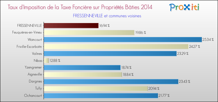 Taux d'imposition de la taxe foncière sur le bati 2014 pour FRESSENNEVILLE et les communes proches Comparaison des taux d'imposition de la taxe foncière sur le bati 2014 pour FRESSENNEVILLE et les communes voisines