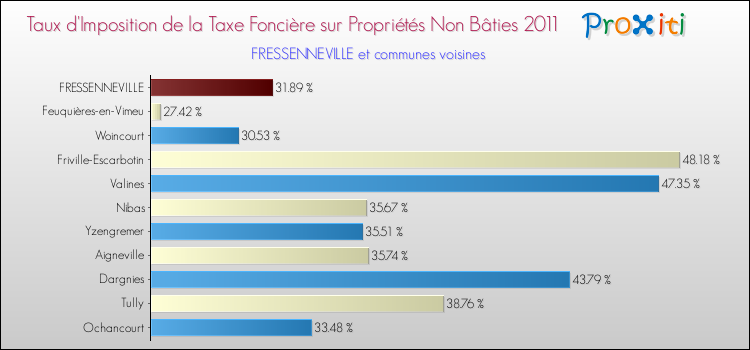 Taux d'imposition de la taxe foncière sur les immeubles et terrains non batis 2011 pour FRESSENNEVILLE et les communes proches Comparaison des taux d'imposition de la taxe foncière sur les immeubles et terrains non batis 2011 pour FRESSENNEVILLE et les communes voisines