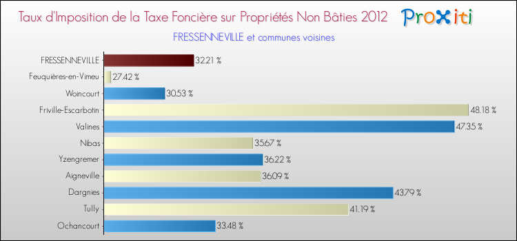 Taux d'imposition de la taxe foncière sur les immeubles et terrains non batis 2012 pour FRESSENNEVILLE et les communes proches Comparaison des taux d'imposition de la taxe foncière sur les immeubles et terrains non batis 2012 pour FRESSENNEVILLE et les communes voisines
