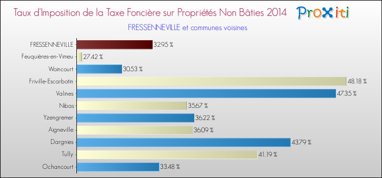 Taux d'imposition de la taxe foncière sur les immeubles et terrains non batis 2014 pour FRESSENNEVILLE et les communes proches Comparaison des taux d'imposition de la taxe foncière sur les immeubles et terrains non batis 2014 pour FRESSENNEVILLE et les communes voisines
