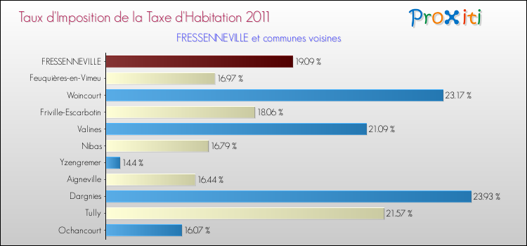 Taux d'imposition de la taxe d'habitation 2011 pour FRESSENNEVILLE et les communes proches Comparaison des taux d'imposition de la taxe d'habitation 2011 pour FRESSENNEVILLE et les communes voisines