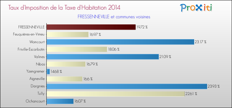 Taux d'imposition de la taxe d'habitation 2014 pour FRESSENNEVILLE et les communes proches Comparaison des taux d'imposition de la taxe d'habitation 2014 pour FRESSENNEVILLE et les communes voisines
