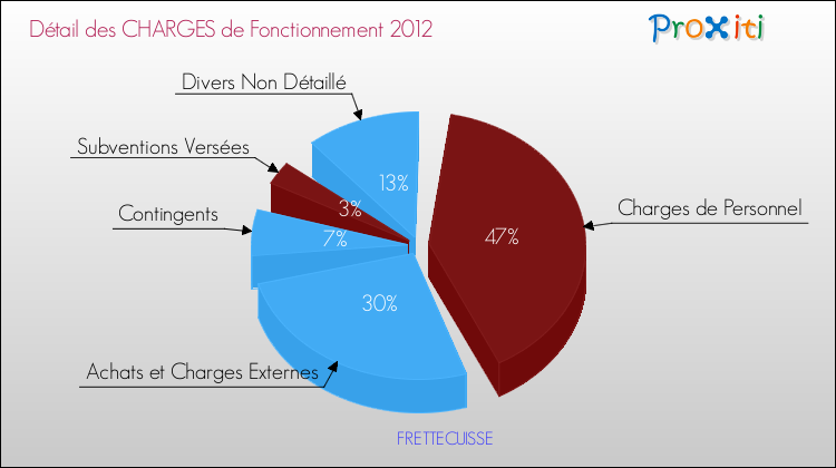 Décomposition des Charges de Fonctionnement 2012 de la commune de FRETTECUISSE Charges de Fonctionnement 2012 pour la commune de FRETTECUISSE