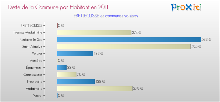 Dette par habitant de la commune en 2011 pour FRETTECUISSE et les communes proches Comparaison de la dette par habitant de la commune en 2011 pour FRETTECUISSE et les communes voisines