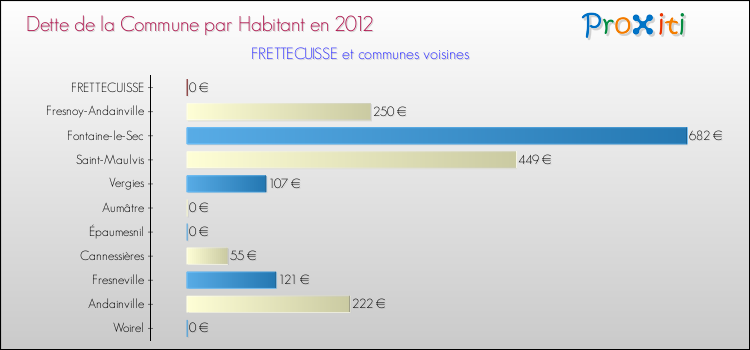 Dette par habitant de la commune en 2012 pour FRETTECUISSE et les communes proches Comparaison de la dette par habitant de la commune en 2012 pour FRETTECUISSE et les communes voisines